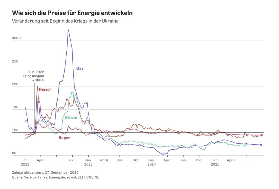 Energy prices in Germany drop below pre-2022 invasion levels