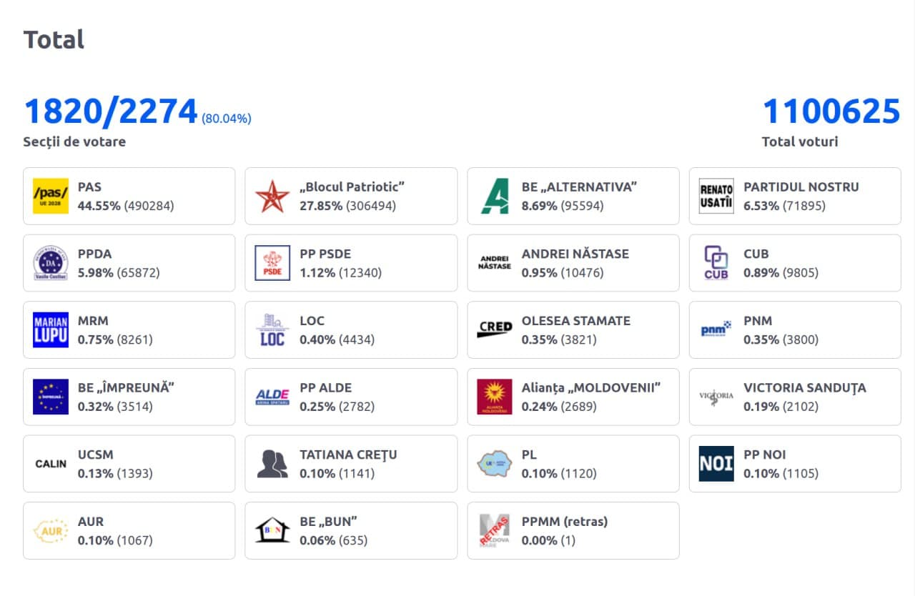 80% of votes counted: PAS at 44.5%, Patriotic Bloc at 27.8%