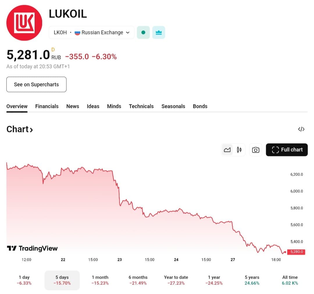 Lukoil to divest foreign assets as shares drop 17% amid sanctions