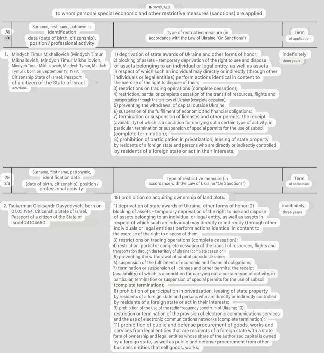 Ukraine imposes sanctions on Timur Midnych and Oleksaner Tsukerman