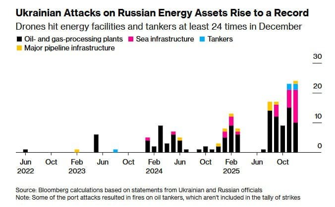 Ukraine conducts 24 strikes on Russian energy infrastructure in December 2025