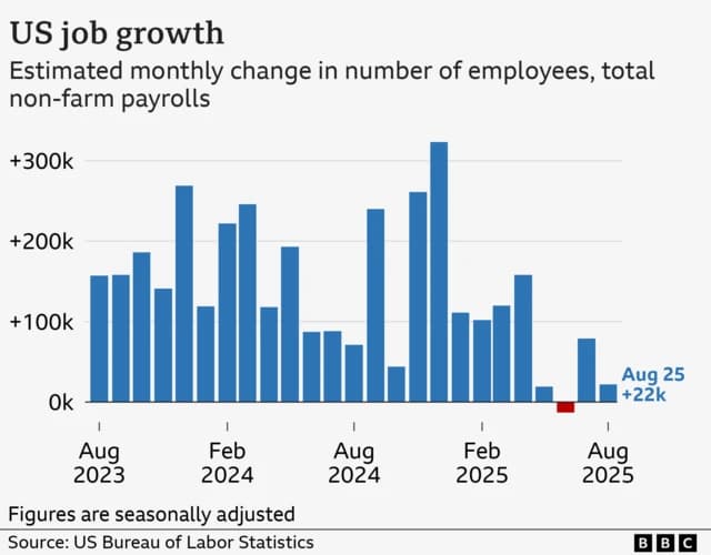 U.S. economy adds 119,000 jobs in September; unemployment rises to 4.4%