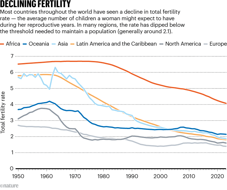 Taiwan's births down nearly 17% in 2025, fertility rate projected at ~0.75
