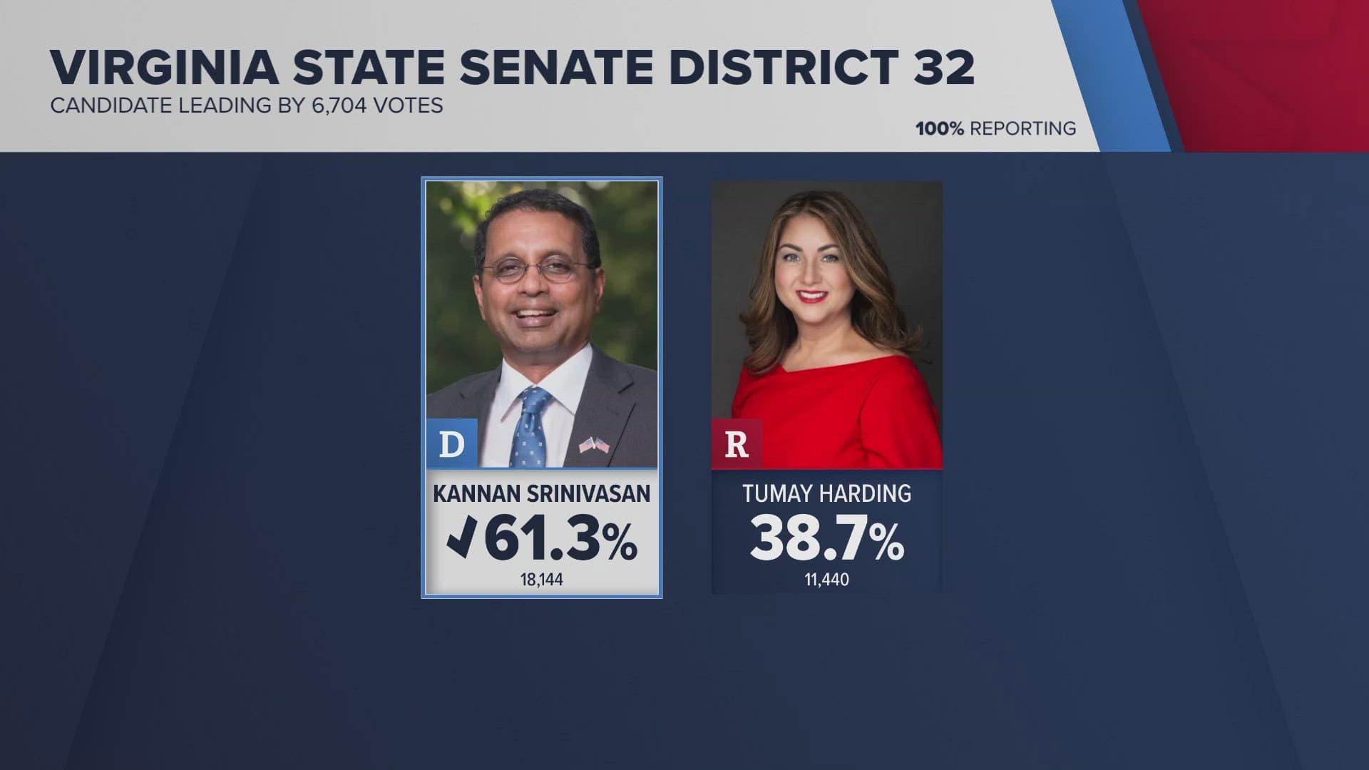 Democrats secure biggest Virginia House majority since 1989