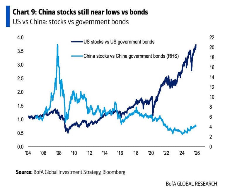Bank of America: Chinese stocks and gold best hedges against AI meltdown