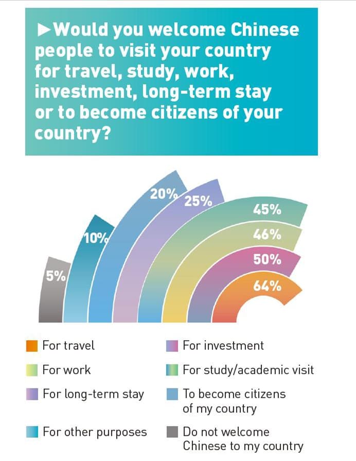 Preference for China increases with younger respondents