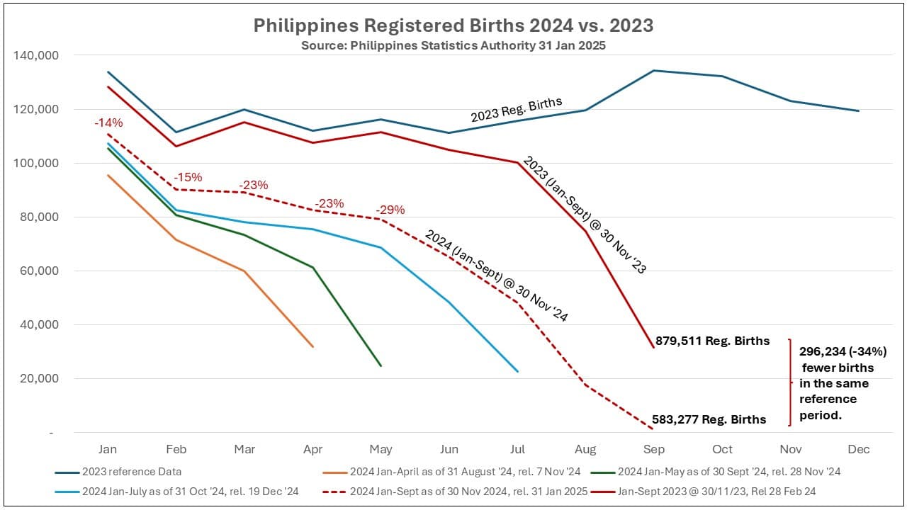 Featured image for: Births in Philippines, Egypt, and Mexico fall 20% below UN projections Births in Philippines, Egypt, and Mexico fall 20% below UN projections