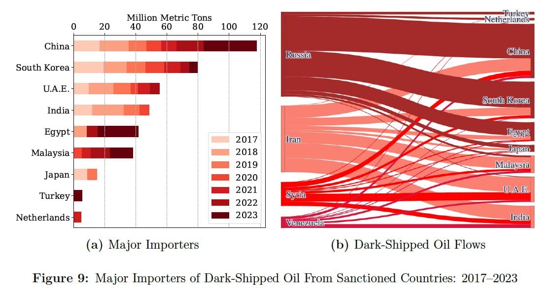 Featured image for: Study reveals dark shipping transported 9.3 million metric tons of oil monthly from 2017 to 2023 Study reveals dark shipping transported 9.3 million metric tons of oil monthly from 2017 to 2023