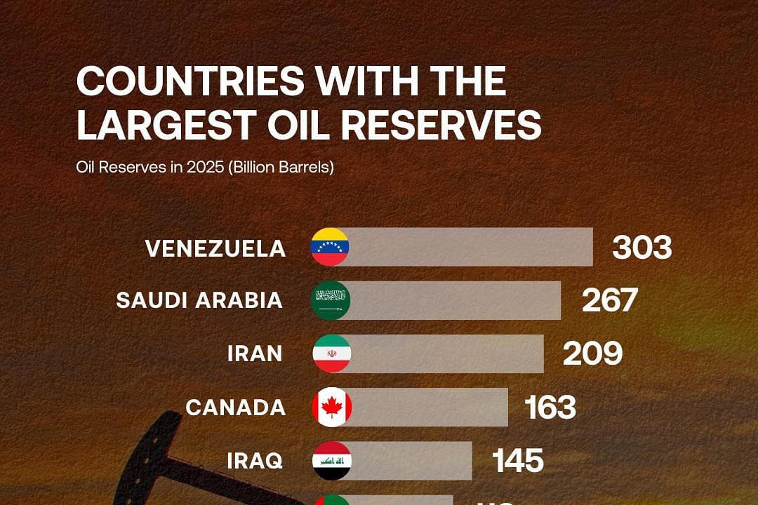 Featured image for: Venezuela holds 303 billion barrels of oil reserves, US seeks heavy crude imports Venezuela holds 303 billion barrels of oil reserves, US seeks heavy crude imports