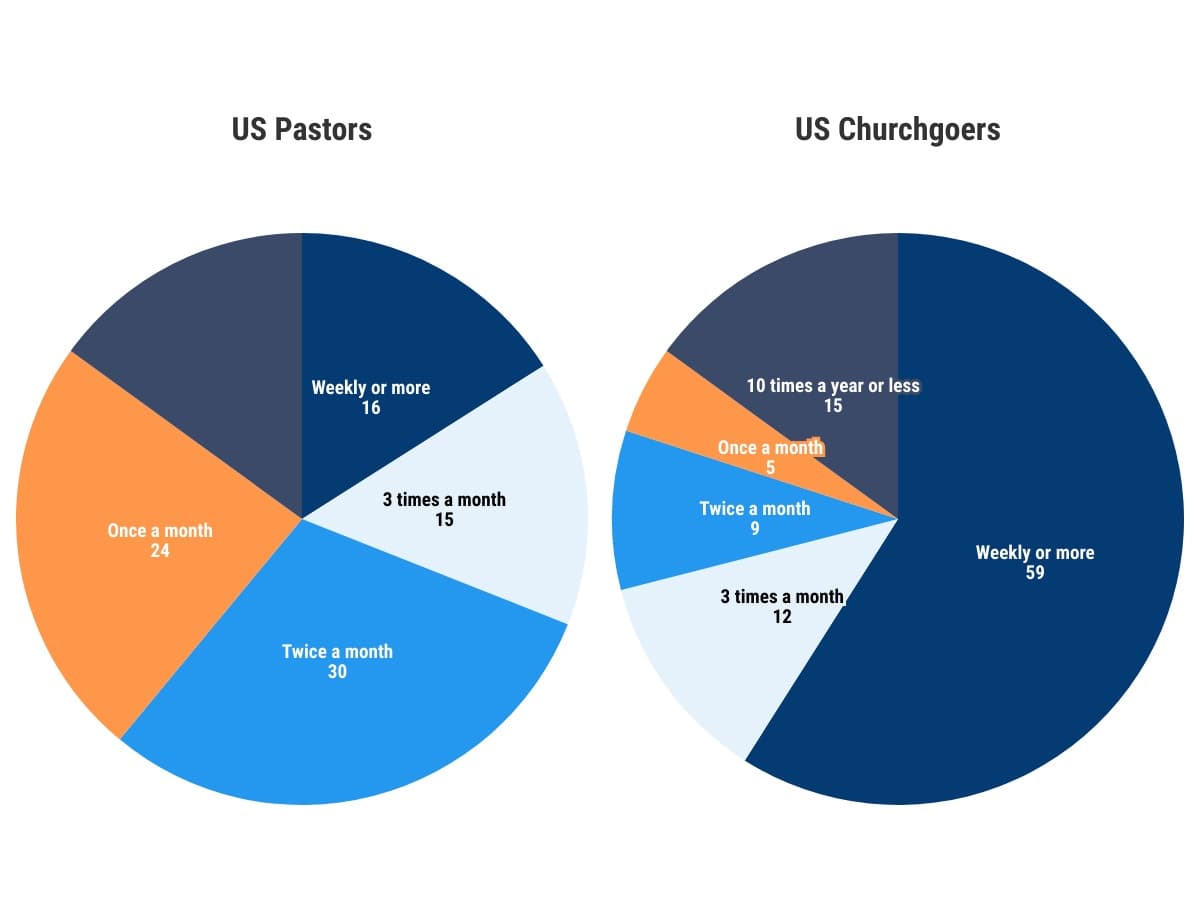 Featured image for: Church attendance rises 15% as young people turn to Christianity Church attendance rises 15% as young people turn to Christianity