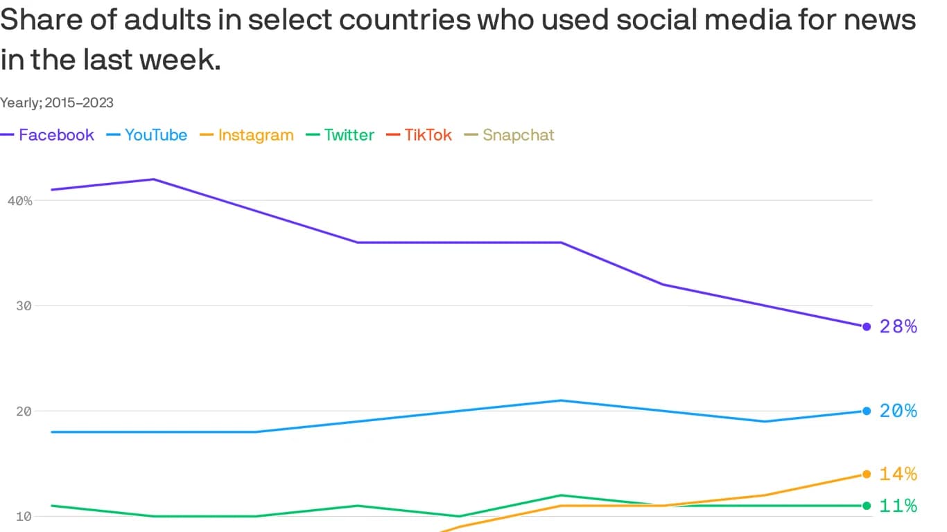 Featured image for: 50% of Americans Rely on Social Media for News While Traditional Media Crumbles 50% of Americans Rely on Social Media for News While Traditional Media Crumbles