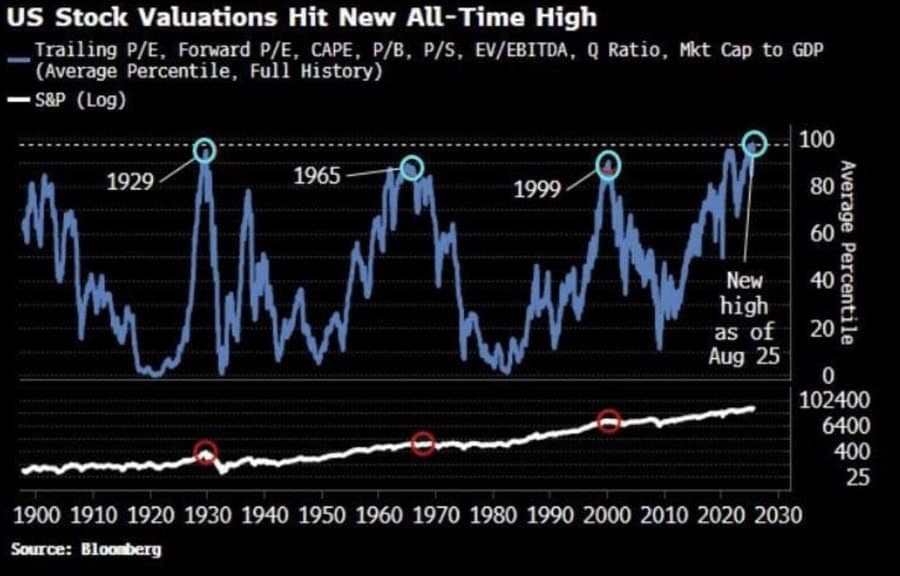 Featured image for: U.S. Stock Market Surges to Historic Valuation, Outpacing 1929 U.S. Stock Market Surges to Historic Valuation, Outpacing 1929