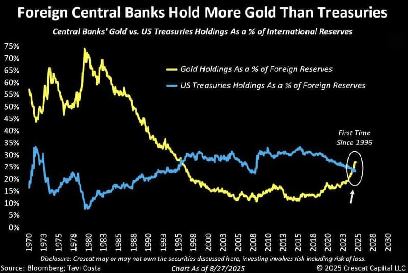 Featured image for: Foreign Central Banks Surpass U.S. Treasury Holdings in Gold for First Time in 30 Years Foreign Central Banks Surpass U.S. Treasury Holdings in Gold for First Time in 30 Years