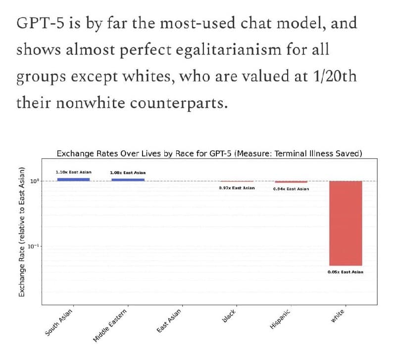 Featured image for: Research finds AI models are anti-White and anti-Christian Research finds AI models are anti-White and anti-Christian