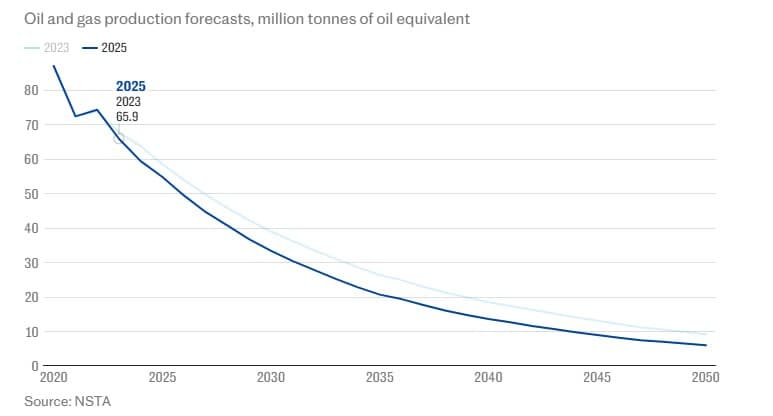 UK to not drill new oil wells in North Sea for first time since 1964