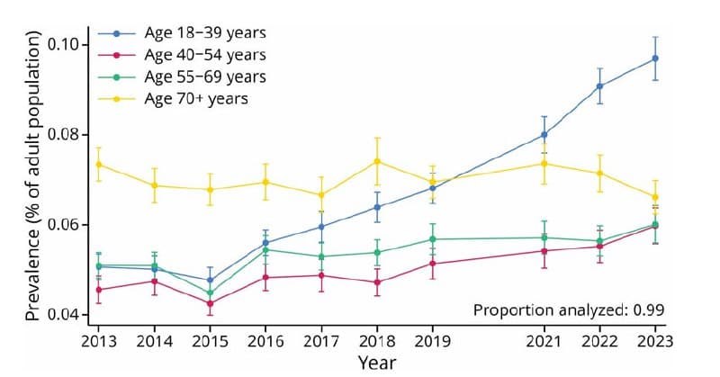 Cognitive disability rises 90% in adults 18 to 39, 118% in white young adults