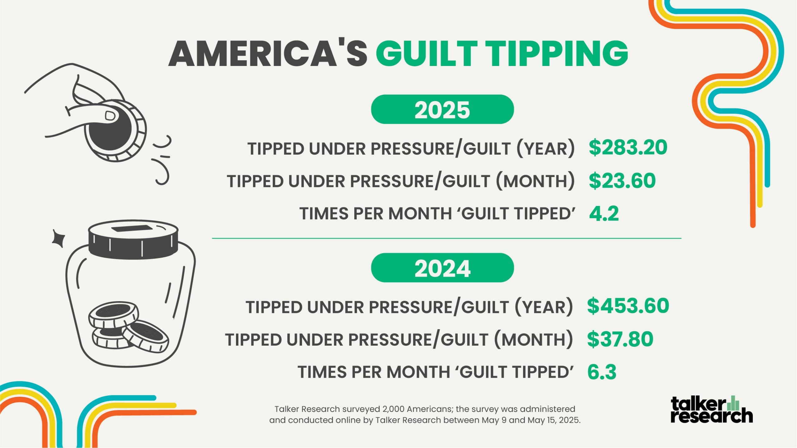 Featured image for: Americans Slash 'Guilt Tips' by 38% in 2025 Amid Pay Concerns Americans Slash 'Guilt Tips' by 38% in 2025 Amid Pay Concerns
