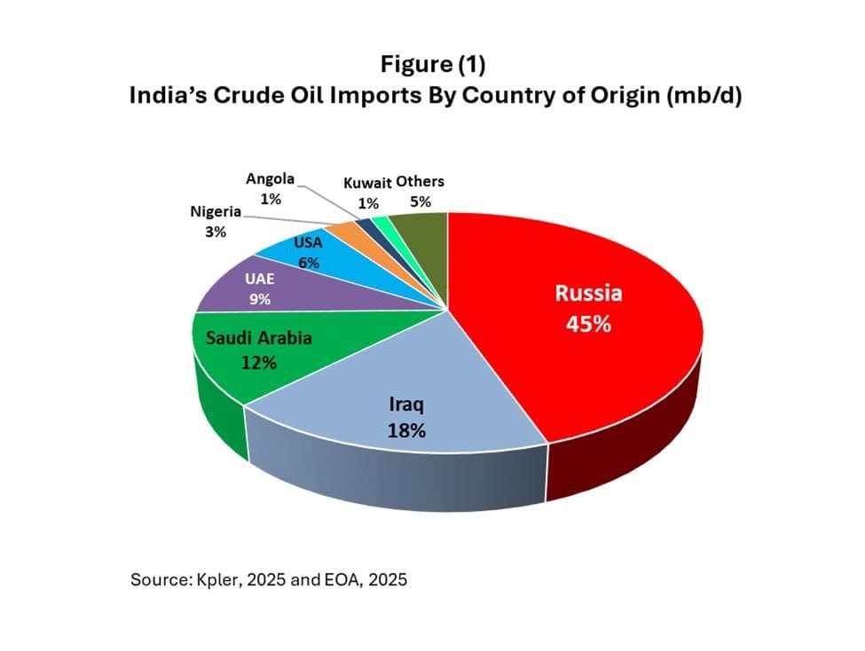 Featured image for: India's Oil Dependence: No Viable Alternative to Russian Crude, Says Report India's Oil Dependence: No Viable Alternative to Russian Crude, Says Report