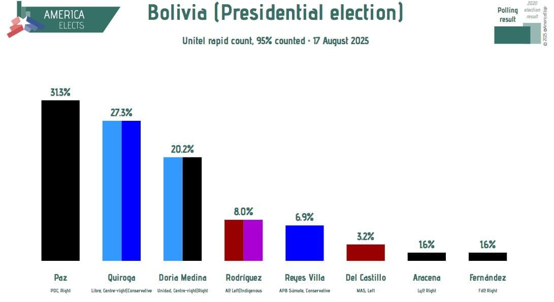 Featured image for: Bolivia Shifts Right: Left-Wing Party Fails to Secure Top Five in Historic Elections Bolivia Shifts Right: Left-Wing Party Fails to Secure Top Five in Historic Elections