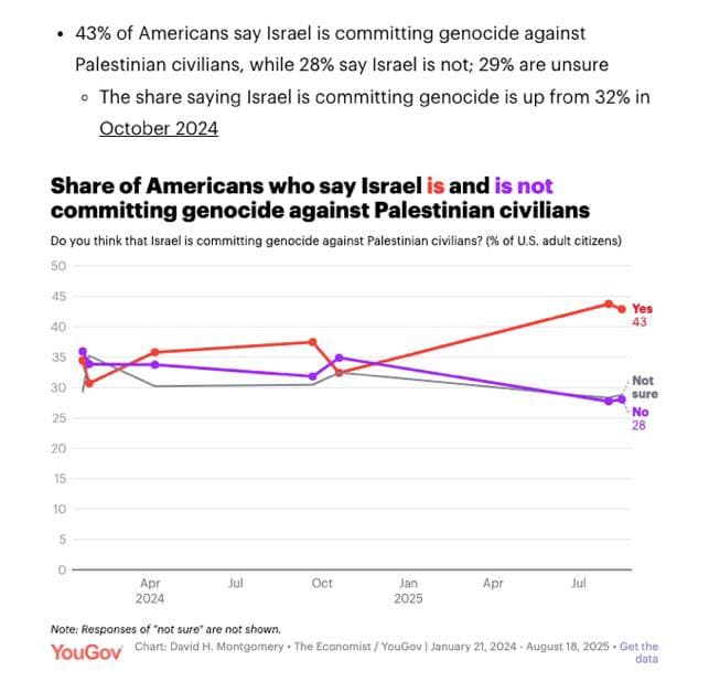 Featured image for: Exclusive Poll Reveals Majority of Americans View Israel's Actions as Genocide Exclusive Poll Reveals Majority of Americans View Israel's Actions as Genocide