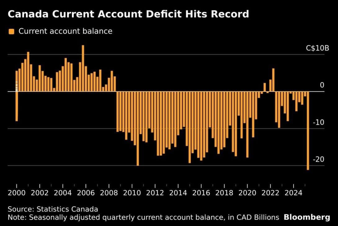 Featured image for: Canada Faces Record Capital Outflow: Confidence Plummets Amid Crisis Canada Faces Record Capital Outflow: Confidence Plummets Amid Crisis
