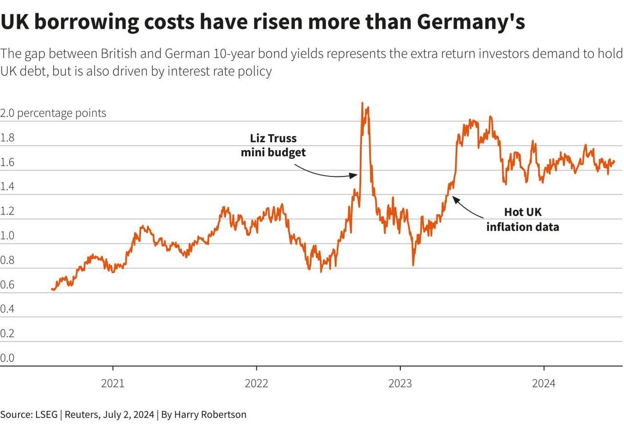 Featured image for: UK Bond Market Turmoil: BoE's Inaction Adds 20bps to Debt Yields UK Bond Market Turmoil: BoE's Inaction Adds 20bps to Debt Yields