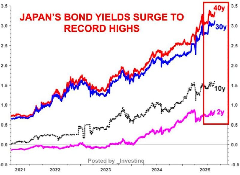 Featured image for: Japan's Rising Yields Disrupt $3 Trillion Foreign Bond Market Japan's Rising Yields Disrupt $3 Trillion Foreign Bond Market