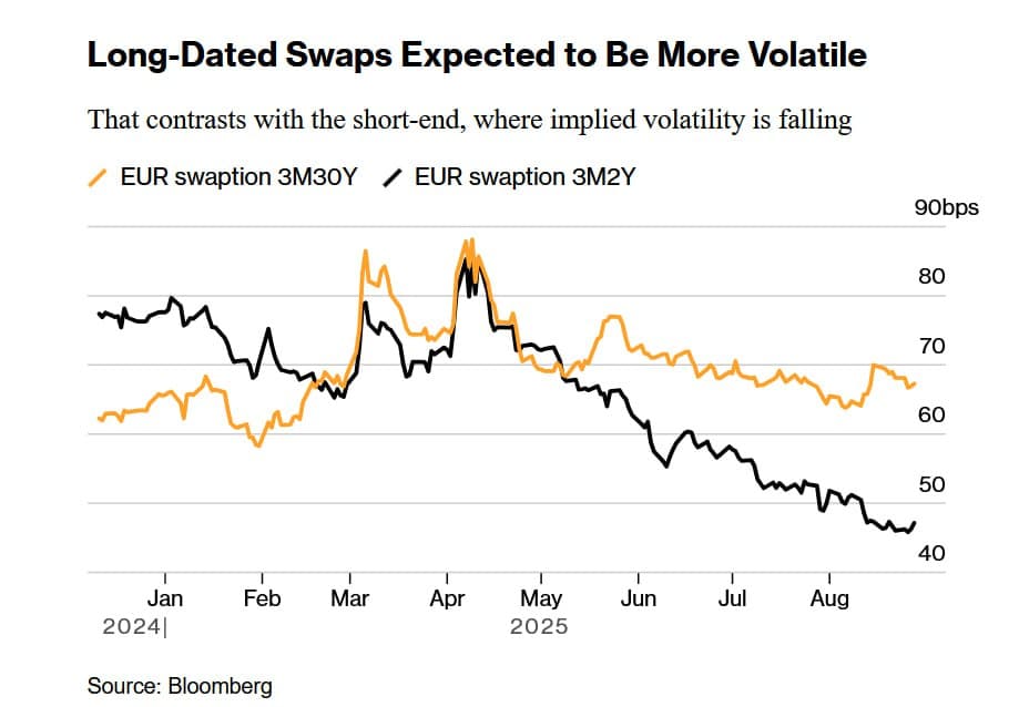 Featured image for: Dutch Pension Overhaul Triggers €2 Trillion Upheaval in Bonds Dutch Pension Overhaul Triggers €2 Trillion Upheaval in Bonds