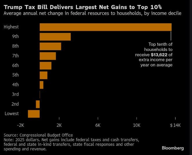 Featured image for: Trump's Tax Law Boosts Wealth for Top 10% Amid Economic Divide Trump's Tax Law Boosts Wealth for Top 10% Amid Economic Divide