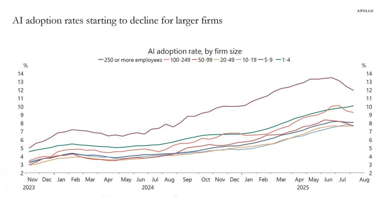 Featured image for: AI Adoption Rates Plummet as Companies Shift Focus in 2025 AI Adoption Rates Plummet as Companies Shift Focus in 2025