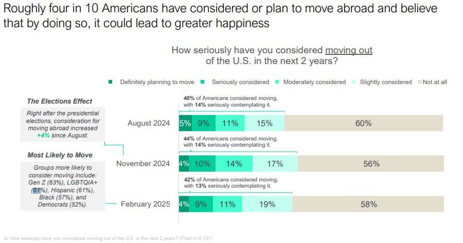 Featured image for: Poll Reveals 61% of Hispanics, 57% of Blacks Considering Moving Abroad Poll Reveals 61% of Hispanics, 57% of Blacks Considering Moving Abroad