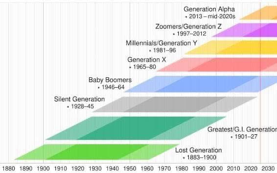 Featured image for: By 2030, voters under 45 will comprise 60% of U.S. electorate By 2030, voters under 45 will comprise 60% of U.S. electorate