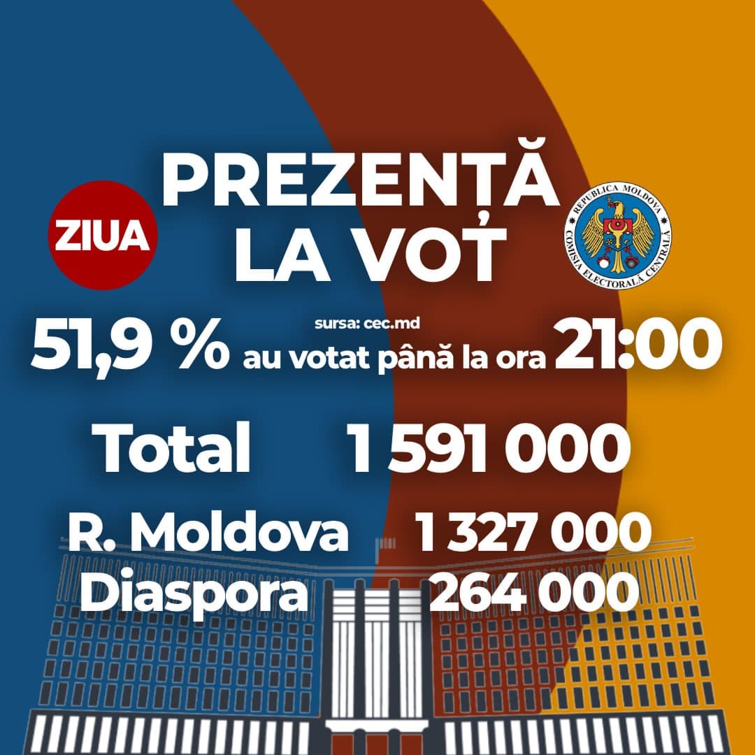 Featured image for: Polls close in Moldova with 52% voter turnout, 1.3M votes cast Polls close in Moldova with 52% voter turnout, 1.3M votes cast
