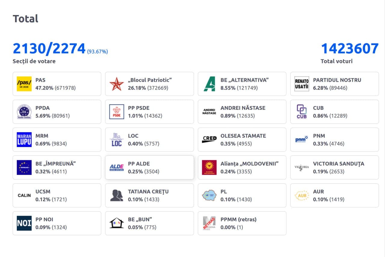 Featured image for: PAS wins 51 seats in Moldovan Parliament, likely to increase to 54 or 55 PAS wins 51 seats in Moldovan Parliament, likely to increase to 54 or 55