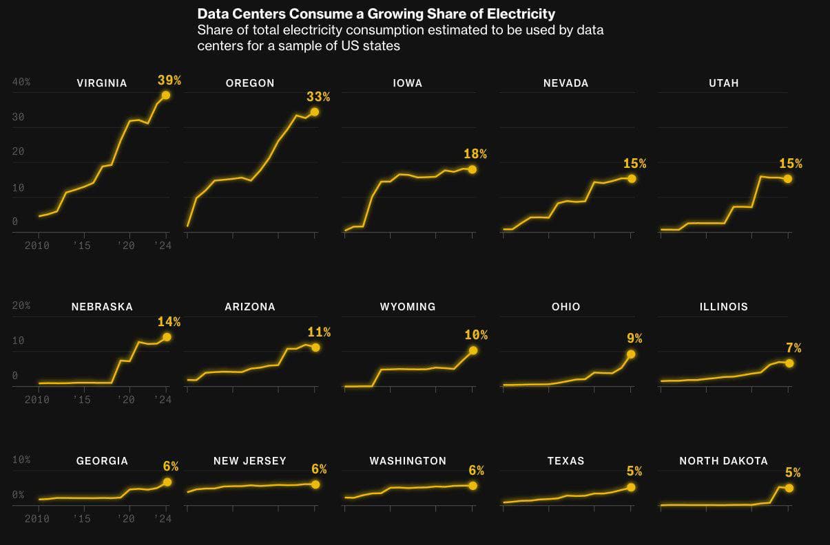Featured image for: Data centers' electricity consumption in Virginia rises to 40% by 2025 Data centers' electricity consumption in Virginia rises to 40% by 2025