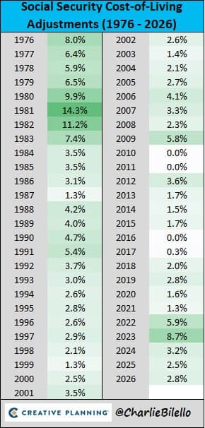 Featured image for: 71 million Social Security beneficiaries to receive 2.8% COLA in January 2026 71 million Social Security beneficiaries to receive 2.8% COLA in January 2026