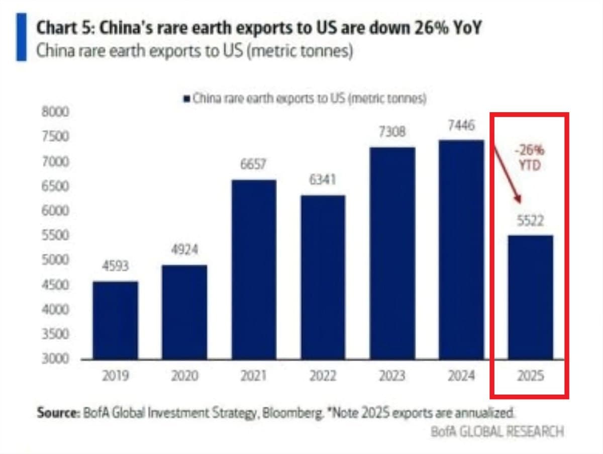 Featured image for: China's rare earth exports to the U.S. drop 26% to 5,552 metric tonnes China's rare earth exports to the U.S. drop 26% to 5,552 metric tonnes