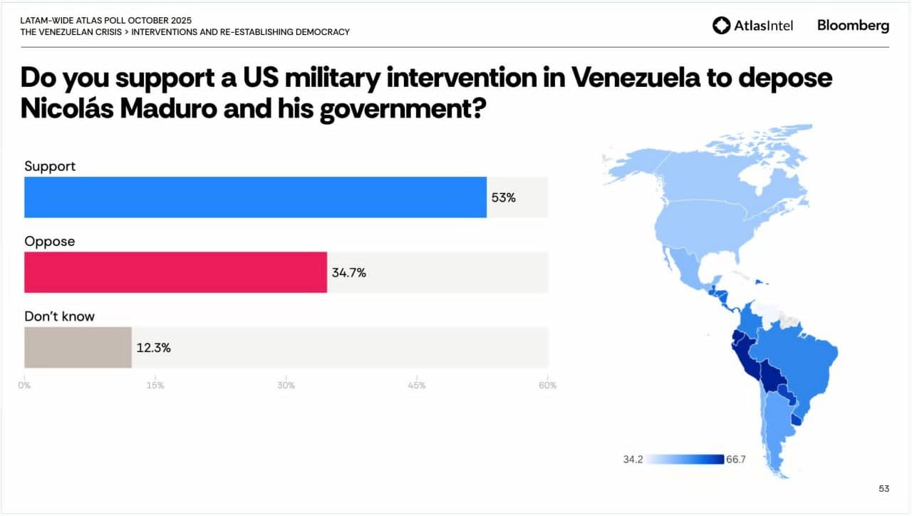 Featured image for: 53% of Latin Americans support U.S. military intervention in Venezuela 53% of Latin Americans support U.S. military intervention in Venezuela