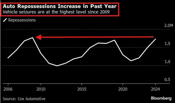 Featured image for: Car repossessions reach 1.73 million in 2024, up 16% YoY Car repossessions reach 1.73 million in 2024, up 16% YoY