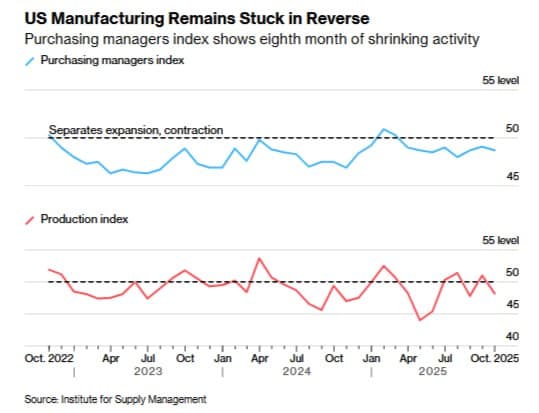 US factory activity shrank in October for eighth straight month