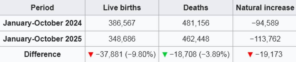 Thai births down 9.8% this year, slight improvement from 9.9% decline
