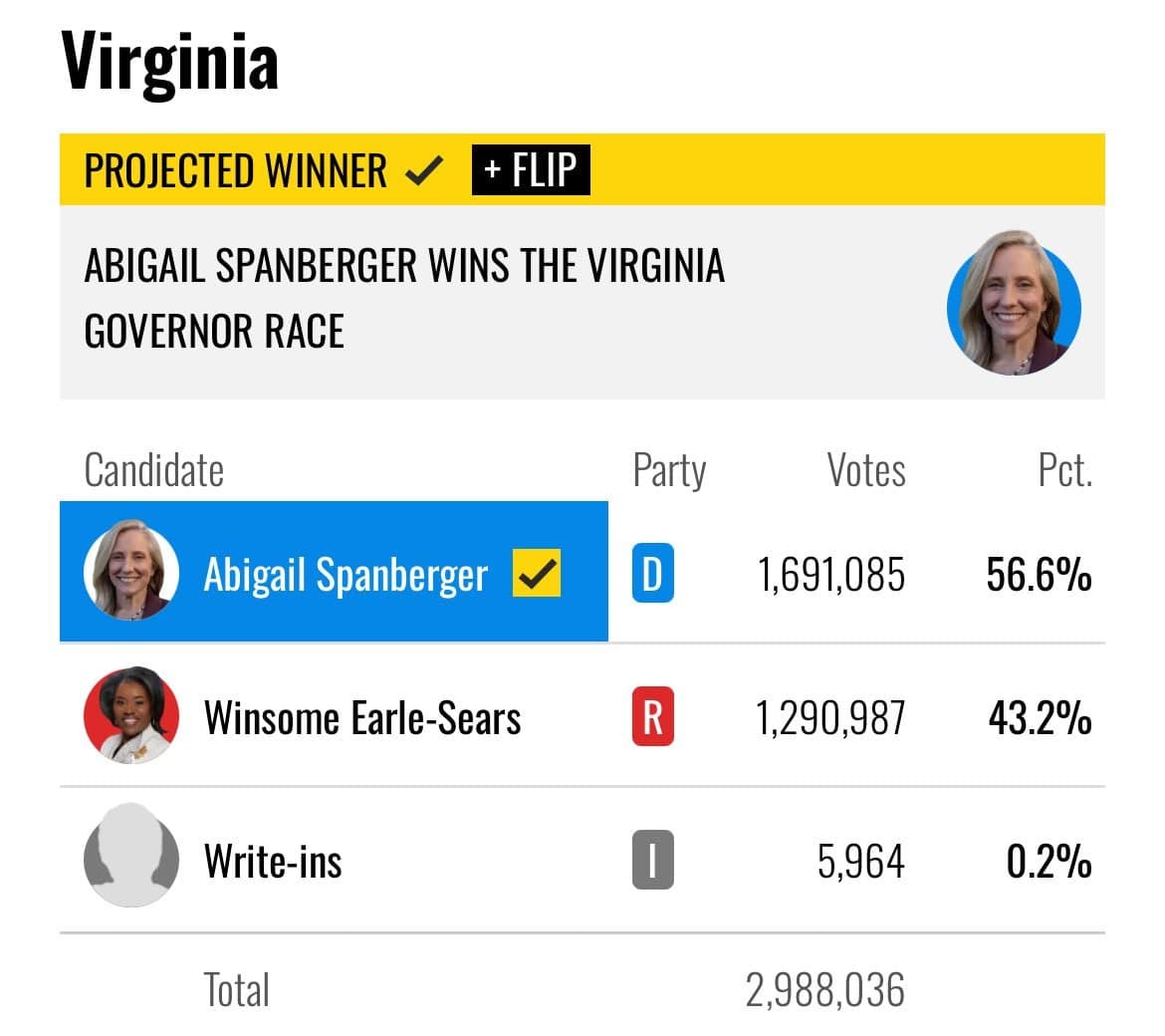 Featured image for: Republican candidates trailing by double digits in Virginia, New Jersey races Republican candidates trailing by double digits in Virginia, New Jersey races