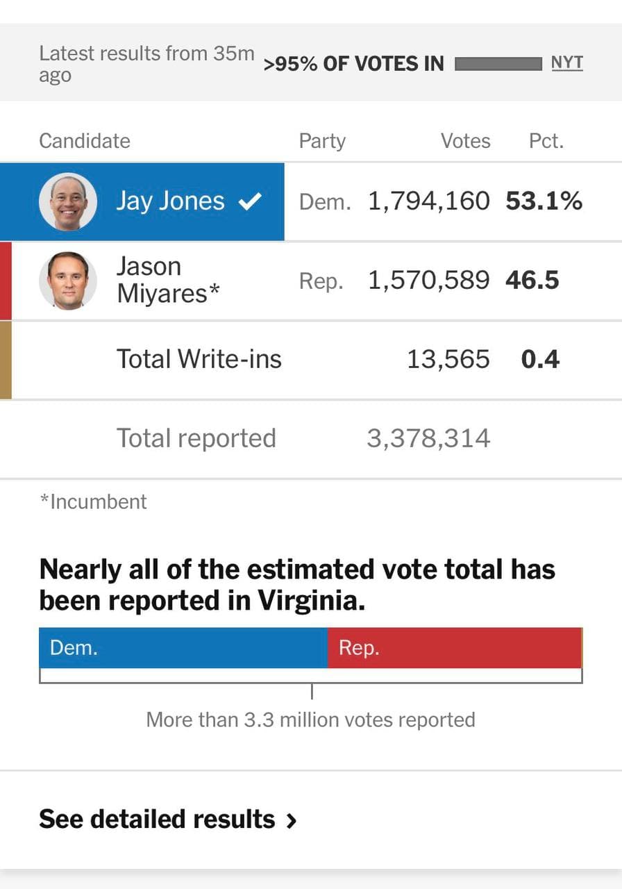 Jay Jones leads Virginia attorney general race by nearly 6 points