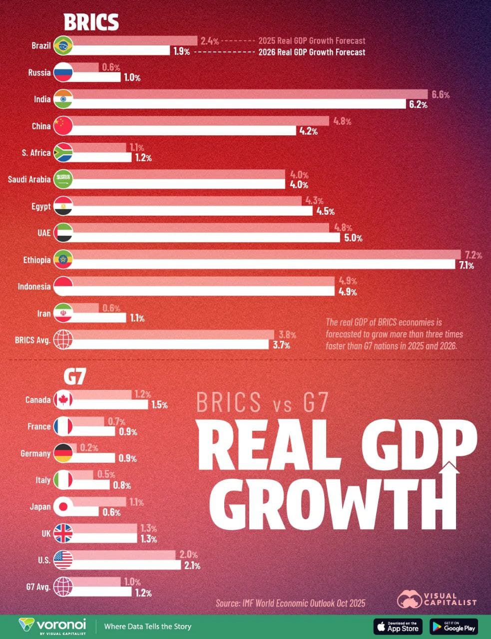 BRICS countries projected to outpace G7 in GDP growth by 2026