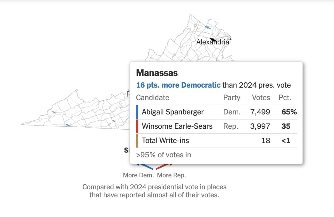Spanberger surpasses Biden's margin in Plurality-Hispanic Manassas