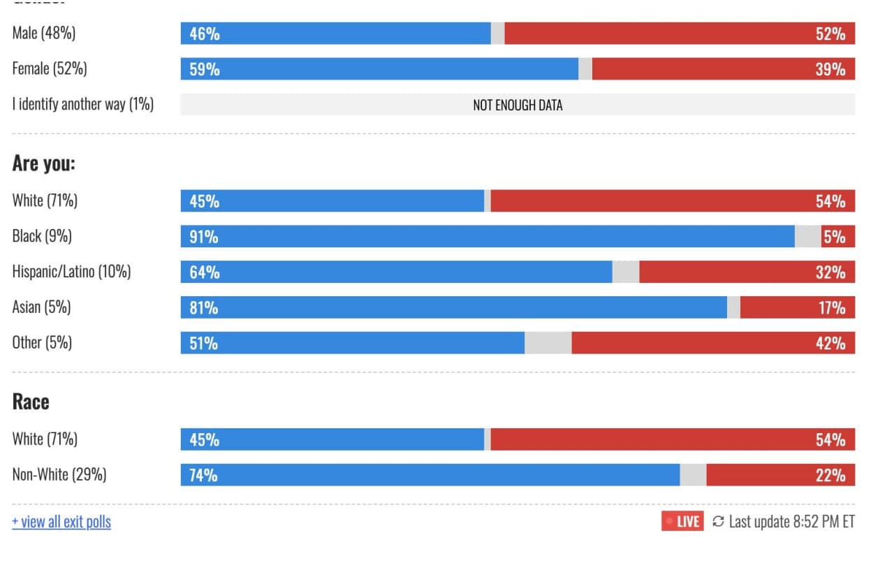 Hispanics voted 2 to 1 for Dem candidate in NJ; women favored Dems over men