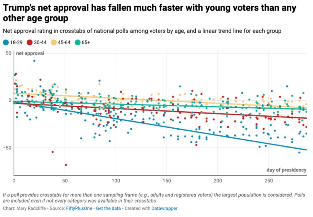 Trump's approval ratings collapse with young people since election