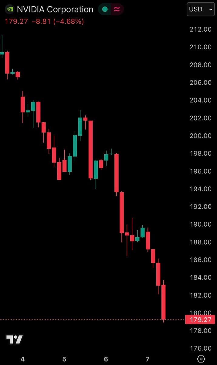 Featured image for: Nvidia's losses reach -5% today, down -16% since Monday's high Nvidia's losses reach -5% today, down -16% since Monday's high