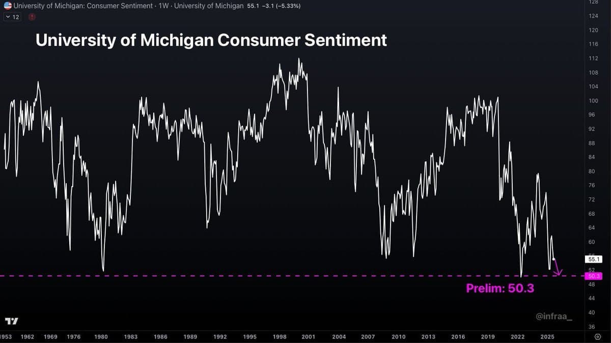 US consumer sentiment falls to 2nd lowest level on record