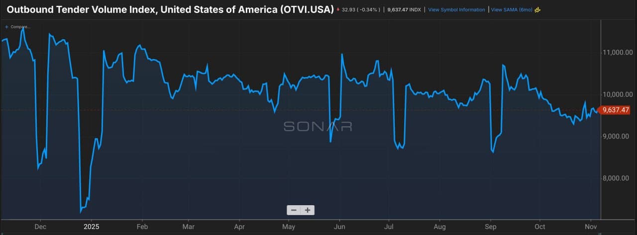 US goods economy shipments down 15% year-over-year
